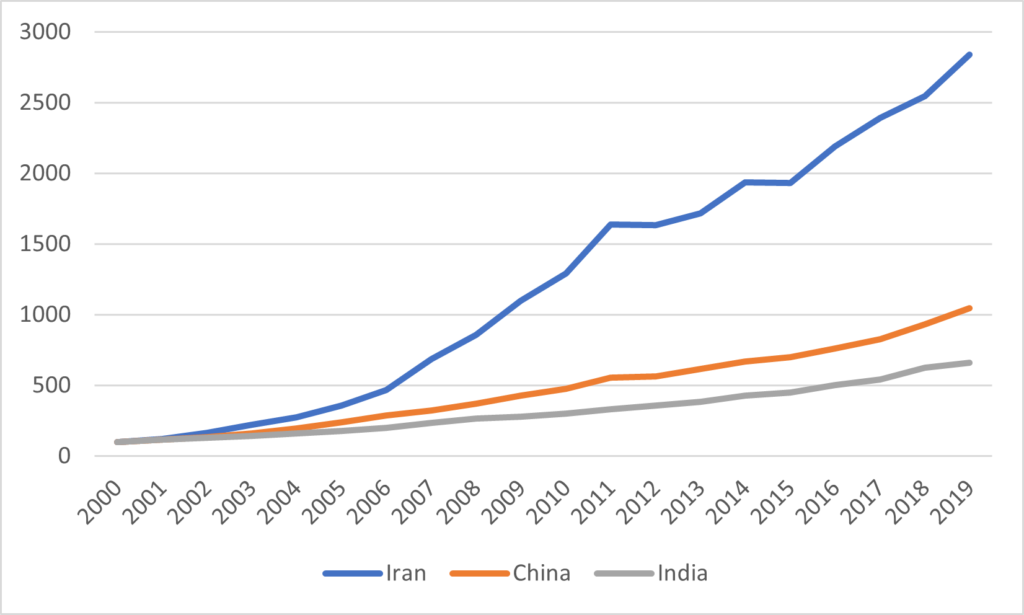 Three lines illustrating Iranian's increase in scientific publications relative to China and India 