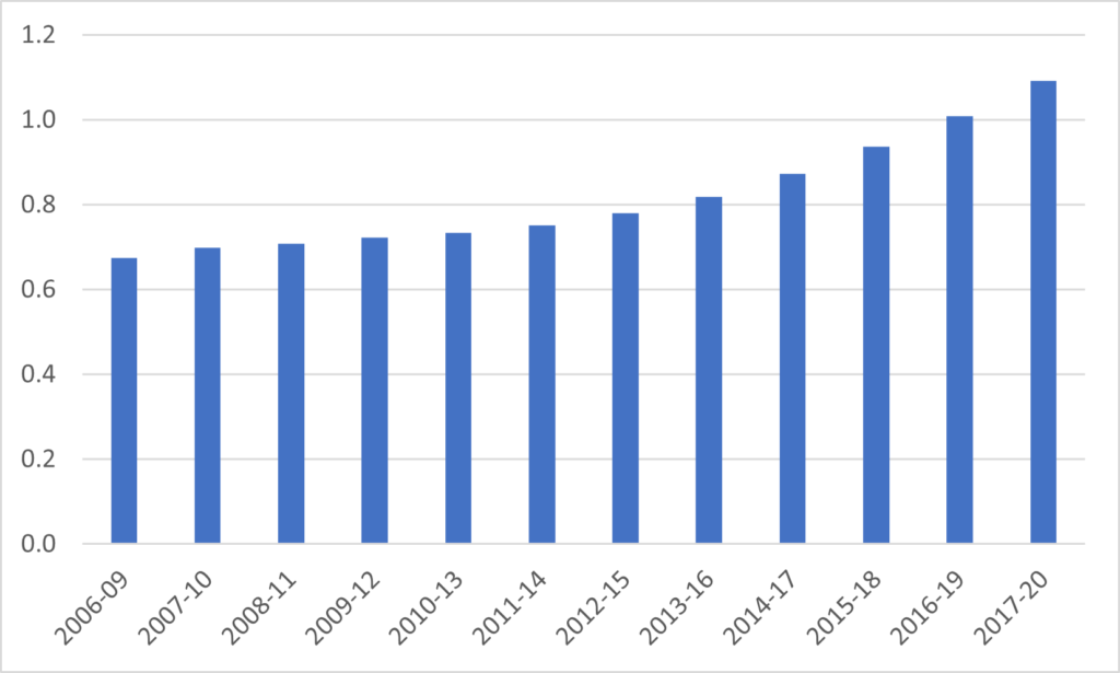A bar chart showing the average citations of Iranian papers relative to the global average. In 2009 it was 0.675, increasing steadily to 1.1 by 2017-20