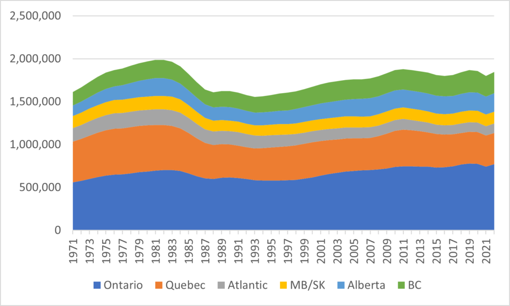 Demography Incentives And The Future Of Canadian PSE HESA   Sept 26 2023 Figure 1 1024x615 