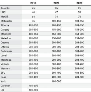 Canadian Ranking System 2026 Rankings Overview (Canada) | HESA